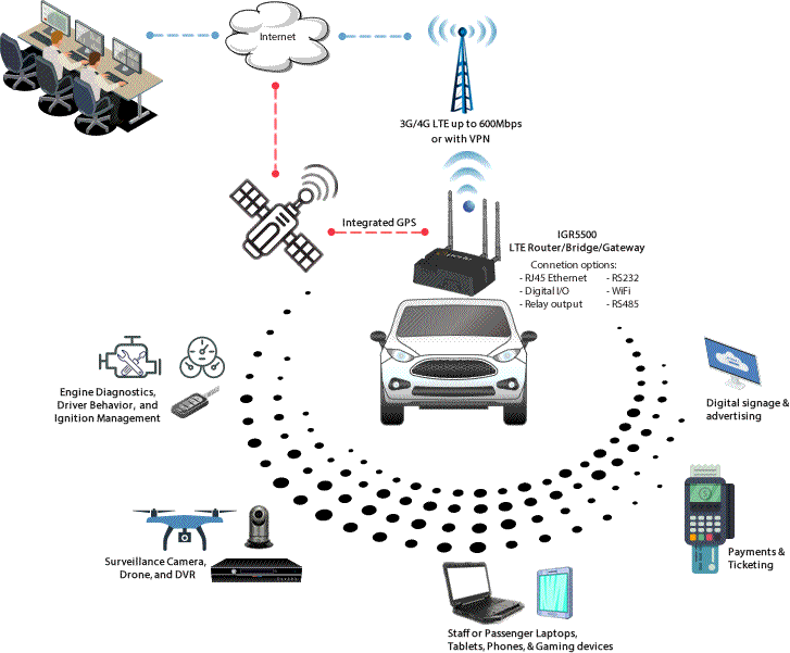Sensing, Connected, Utility Transport Taxi For Level Environments